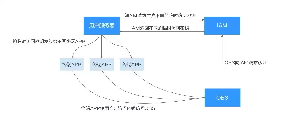 obs支持哪几种方式对用户的obs请求进行访问控制，obs对象存储服务作用