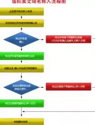 国外 域名注册，国外域名注册流程和费用