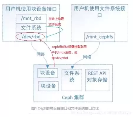 对象存储与文件存储，对象存储和文件存储的区别在于