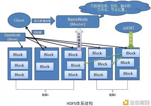 分布式存储的含义，分布式对象存储的概念及原理是什么