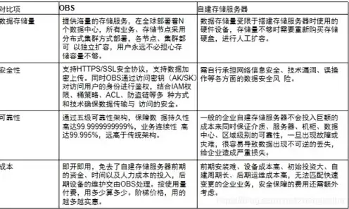 obs支持哪几种方式对用户的obs请求进行访问控制，obs对象存储服务中的权限控制方法