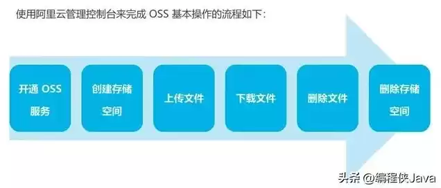 对象存储服务支持哪些使用方式，对象存储服务oss因欠费怎么处理