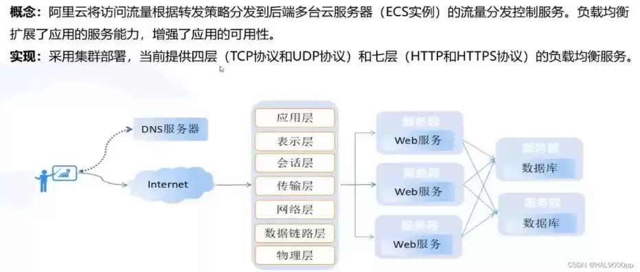 阿里云云服务器ecs的优势，阿里云云服务器ecs位于云端,但是用户可以完全