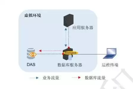 服务器虚拟化要解决什么问题，服务器虚拟化部署与运用方法