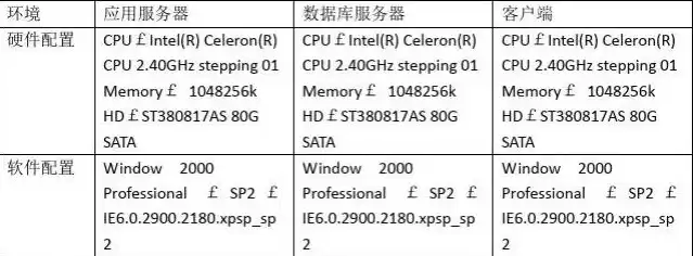 云服务器的测试环境分析报告，云服务器的测试环境分析