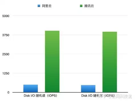 腾讯云和阿里云哪个性能好，腾讯云和阿里云的服务器那个好