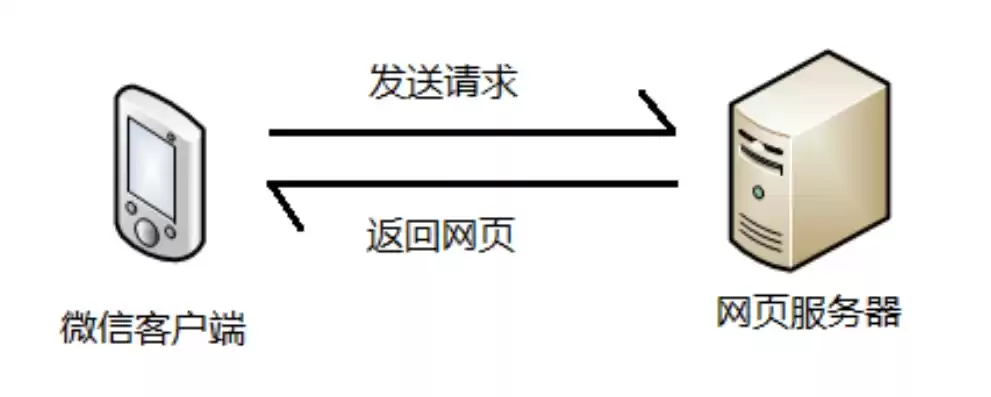 微信开发服务器好，微信云开发服务器购买配置