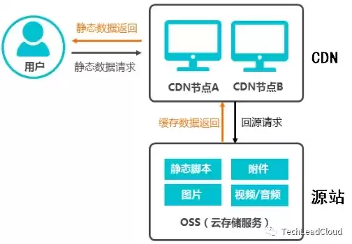 oss对象存储可以干什么，oss对象存储深度介绍