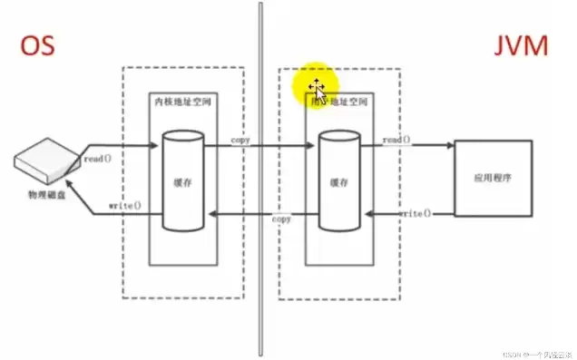 对象存储实现原理，对象存储接口标准