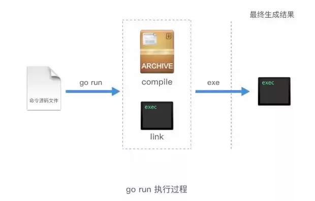 分布式对象存储:原理、架构及go语言实现，分布式对象存储有哪些