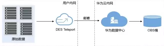 华为云对象存储服务OBS中的概念，华为云对象存储服务obs