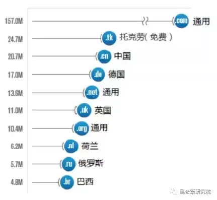 目前通用顶级域名共有多少个，全球通用顶级域名注册管理机构包括