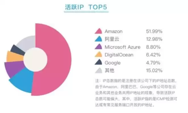 全球顶级云服务商排行榜，全球顶级云服务商