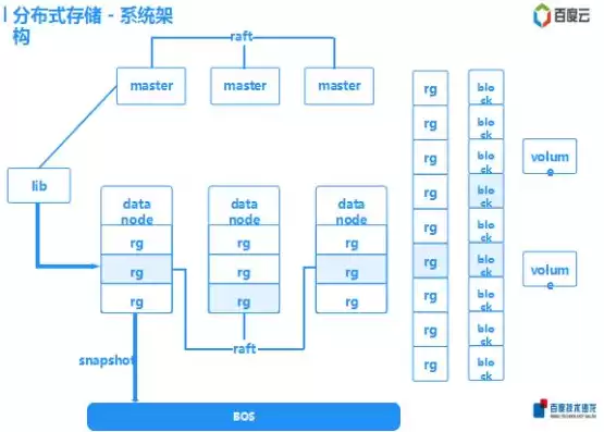 对象存储和文件存储区别，对象存储bos