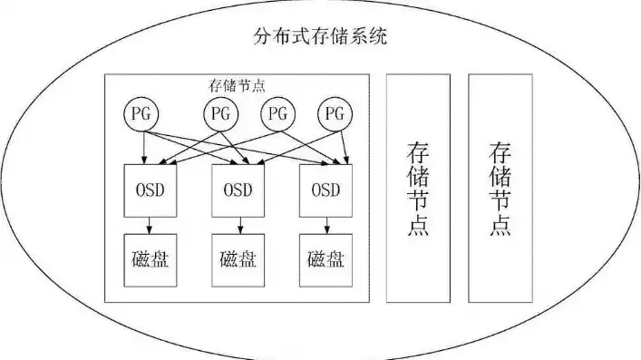 分布式存储是对象存储吗，分布式对象存储系统