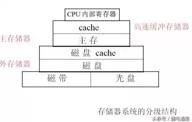 服务器存储属于什么设备，服务器存储数据吗