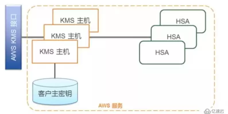 aws cloudhsm，aws云主机设置密码