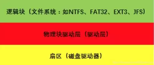 对象存储和数据块存储空间的区别和联系，对象存储和数据块存储空间的区别