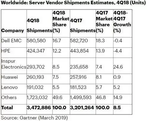 华为服务器市场排名，华为服务器出货量第一的公司有哪些