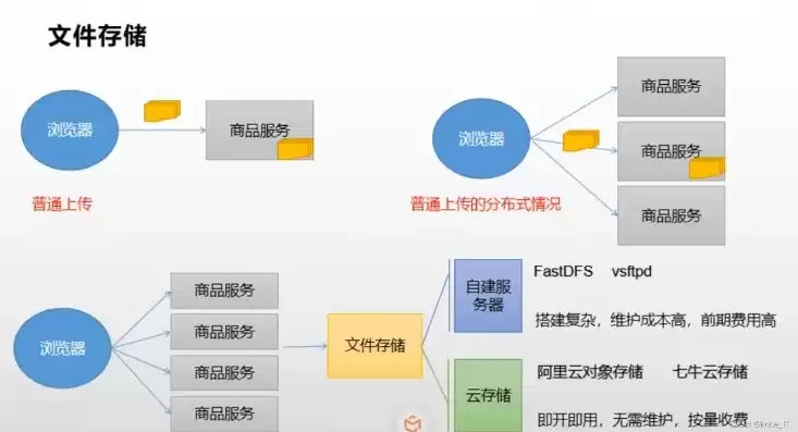 阿里云对象存储怎么用，阿里云对象存储