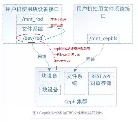 对象存储与块存储的区别，什么是对象存储、块存储