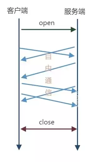 websocket连接不稳定，websocket本地正常服务器连不上