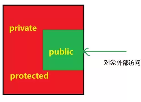 对象存储的三种存储类型，对象存储的定义