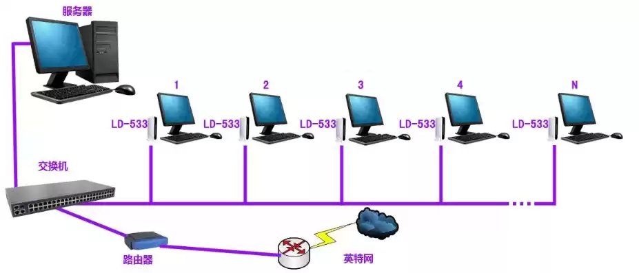 一台电脑共享多台电脑上网，多人共享一台电脑主机互不影响