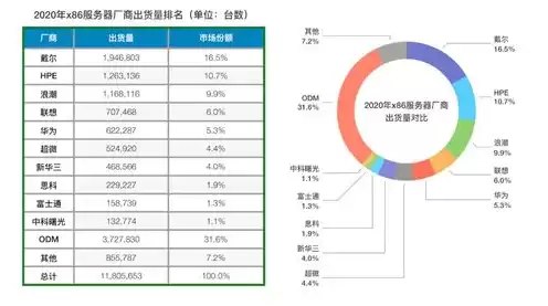 服务器厂商排名榜，服务器厂商排名