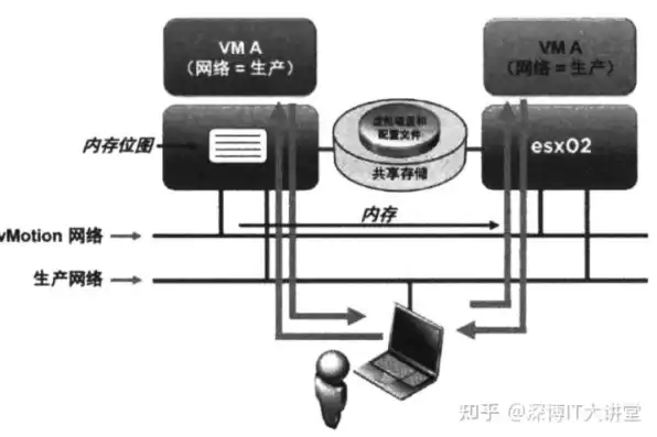 虚拟机迁移的两种方式，虚拟机迁移硬盘