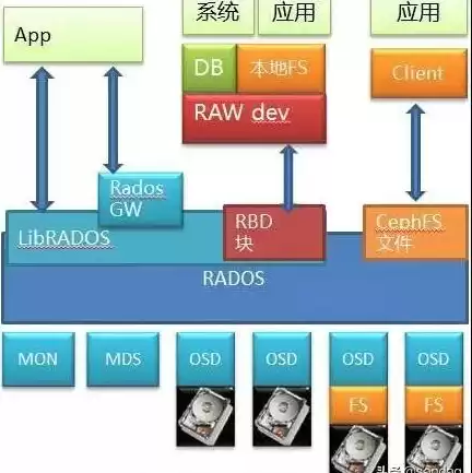 对象存储的概念，对象存储技术国内外研究现状分析