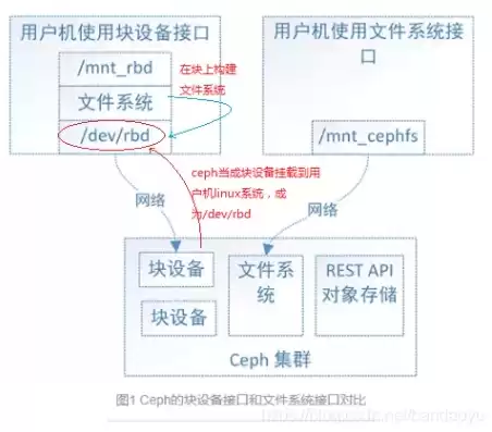 ceph存储过程，ceph是块存储还是对象存储