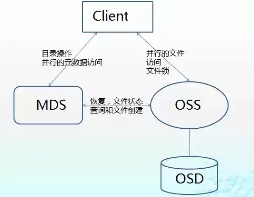 对象存储 文件存储，对象存储和文件存储有什么区别哪个好