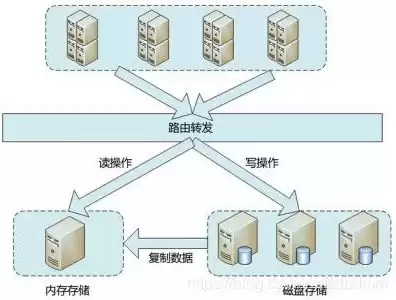 对象存储结构组成部分，对象存储能存储结构化数据吗为什么不能存放