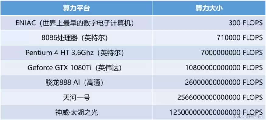 一台服务器算力是多少，一台服务器的算力