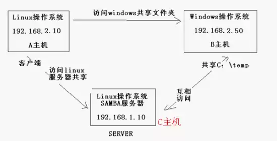 对象存储服务器，对象存储 samba