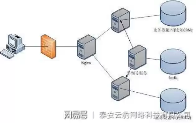 多台服务器如何集群，多台服务器如何实现并发