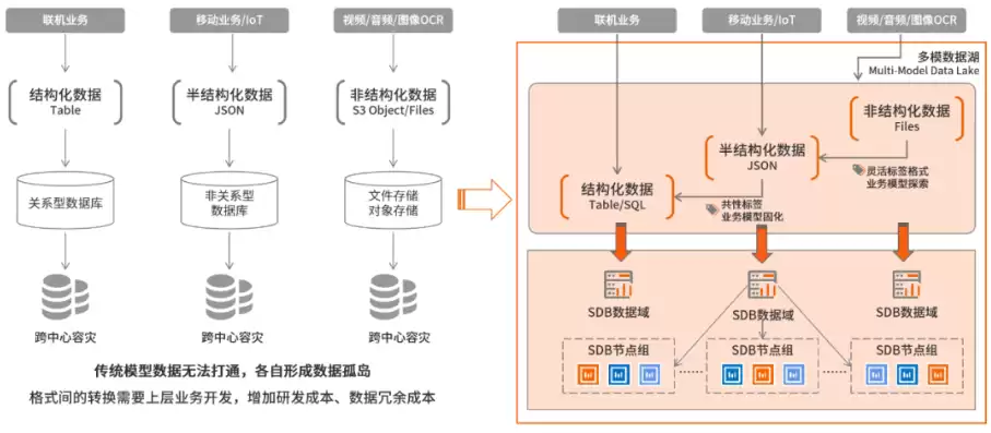 非结构化存储系统，对象存储非结构化数据