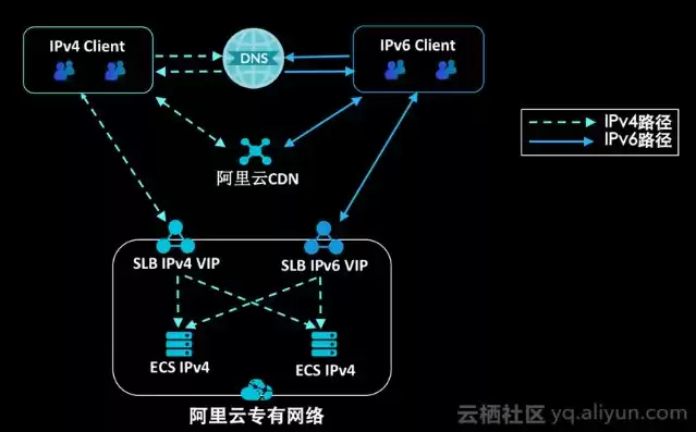 阿里云服务器ip地址可以更换吗，阿里云服务器ipv6