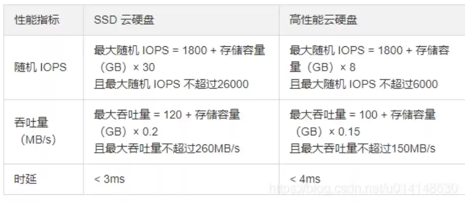 关于云主机使用的硬盘类型和对应的存储类型，云主机使用的硬盘类型和对应的存储类型一样吗