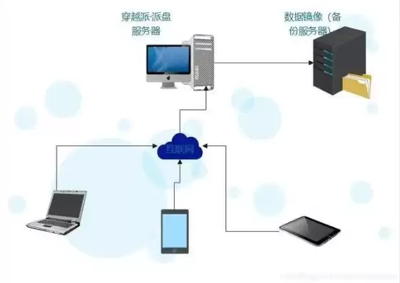 对象存储做网盘，利用对象存储搭建网盘