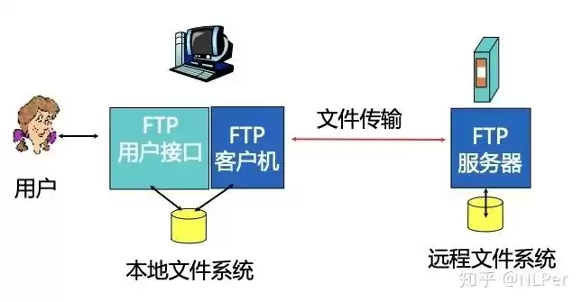 搭建ftp服务器的主要方法有，搭建ftp服务器