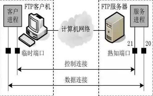 搭建ftp服务器的主要方法有，搭建ftp服务器