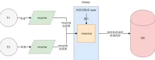 分布式对象存储:原理、架构及go语言实现，分布式对象储存