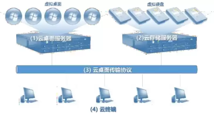 云桌面服务器系统有哪些，云桌面服务器系统有哪些