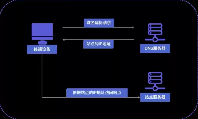 域名注册解析过程，域名注册 域名解析