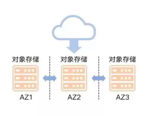 对象存储服务器是什么，什么是对象存储服务