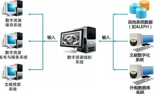 数字资源库管理系统，数字资源服务器