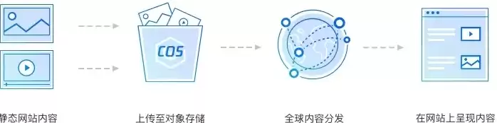 对象存储和云存储是什么关系，云硬盘和对象存储有什么区别