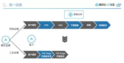 在腾讯云中对象存储可以设置哪些访问权限，腾讯云对象存储权限管理失败